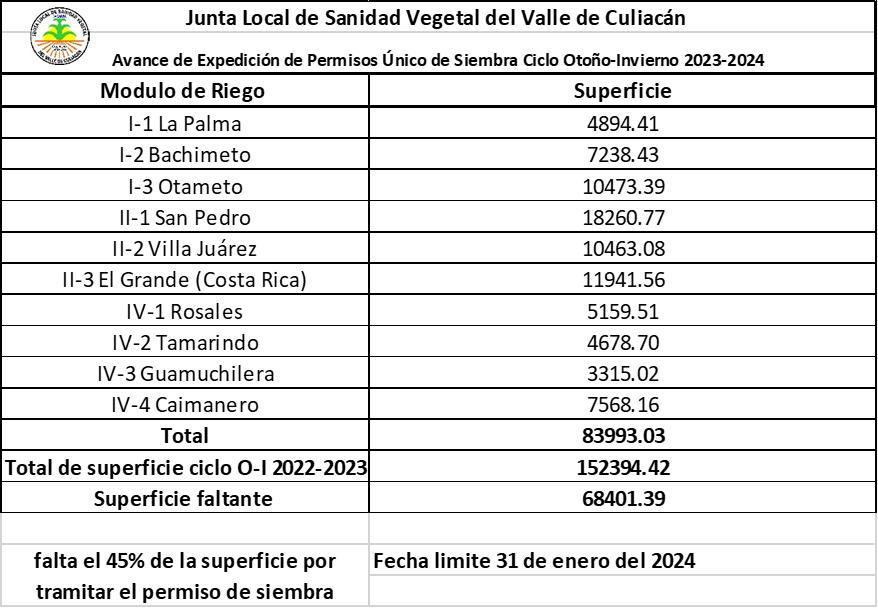 $!Urge Sanidad Vegetal a productores a pagar permiso de siembra para el otoño-invierno