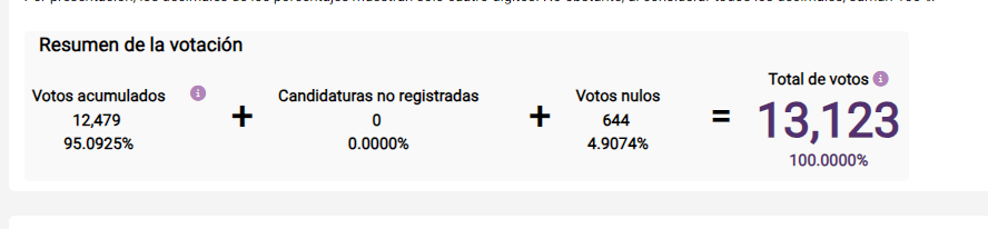 $!Va a la cabeza Morena por la Alcaldía de Rosario