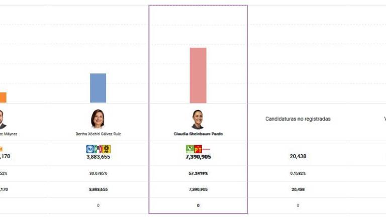 Avance de la captura de información en el PREP.