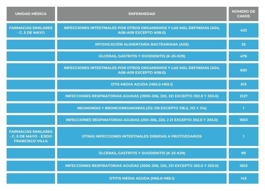 $!Tabla de enfermedades respiratorias y gastrointestinales por unidades médicas en El Esterito elaborada por Cerca con información de la Secretaría de Salud de BCS del año 2019.