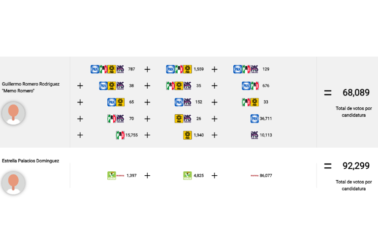 Mantiene Estrella Palacios ventaja sobre Memo Romero por casi 14 puntos
