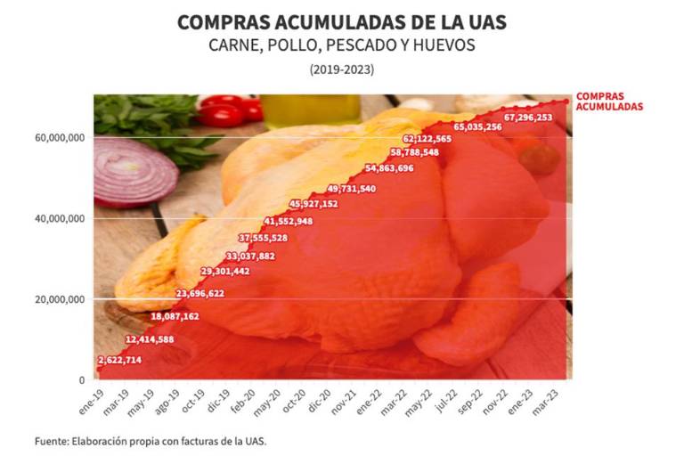 Pollos al doble y puerco a precio de res, así compró la UAS $68.9 millones a proveedora pasista de 2019 y hasta 2023