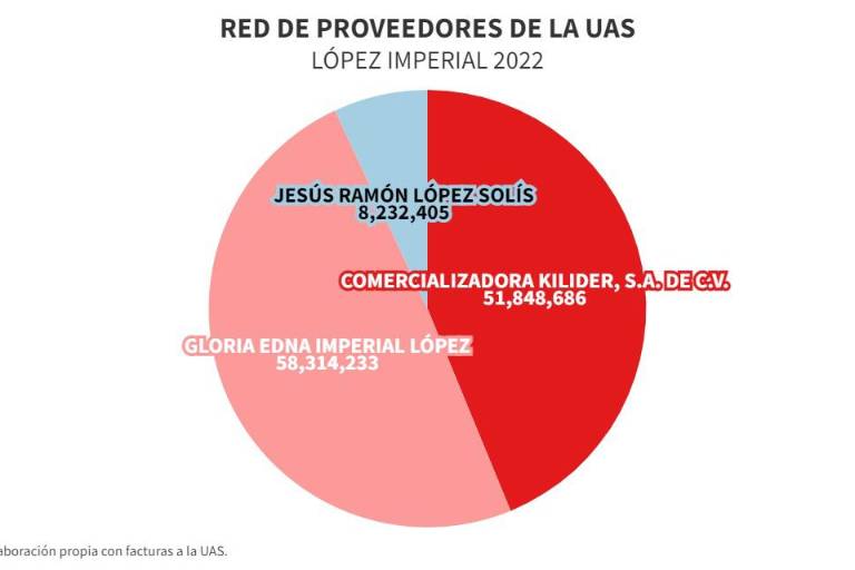 Desde jabón para la loza hasta un tractor, la UAS compró a otra red de proveedores $118 millones sin licitar en 2022