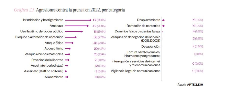 $!Amenazas, intimidación y espionaje: 2022 ha sido el año más violento para la prensa en lo que va del gobierno de AMLO