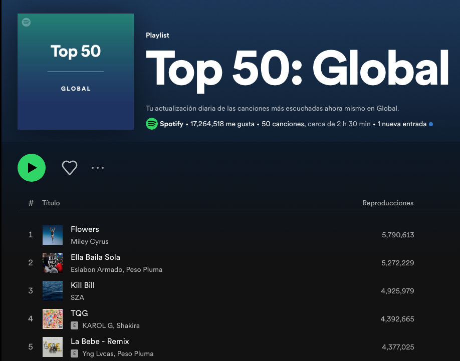Conquista Peso Pluma Spotify Mundial, ocupa la segunda posición en el