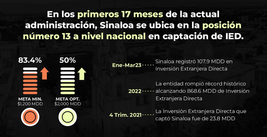 $!Llega Sinaloa a los mil millones de dólares en Inversión Extranjera Directa: Economía