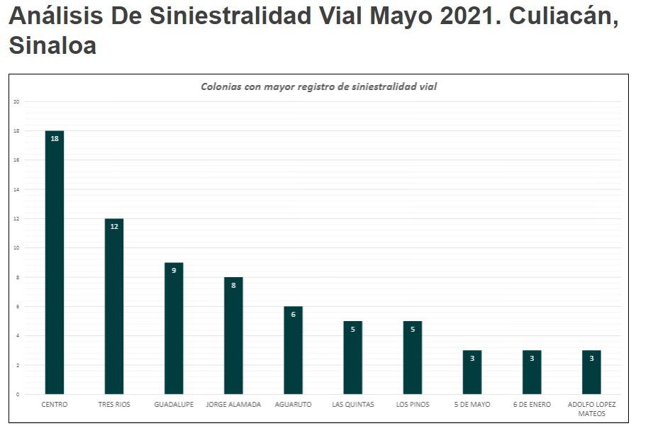 $!Culiacán registra 208 siniestros viales durante mayo, 114% más a diferencia del año anterior: Mapasin