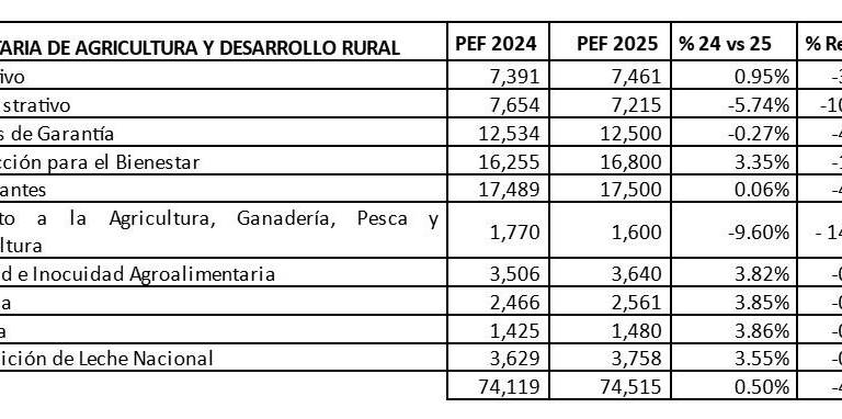 Proyecto de presupuesto para el 2025 para la Secretaría de Agricultura y Desarrollo Rural