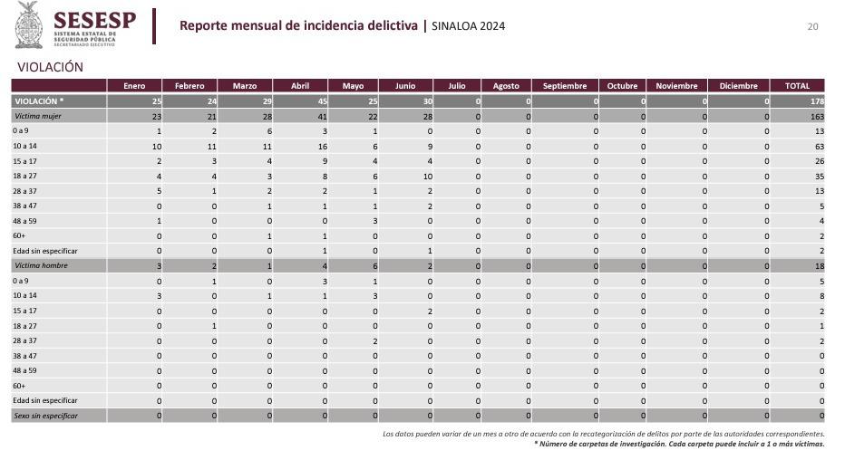 $!Son menores de edad principales víctimas de violación y abuso sexual en Sinaloa según datos de la SESESP