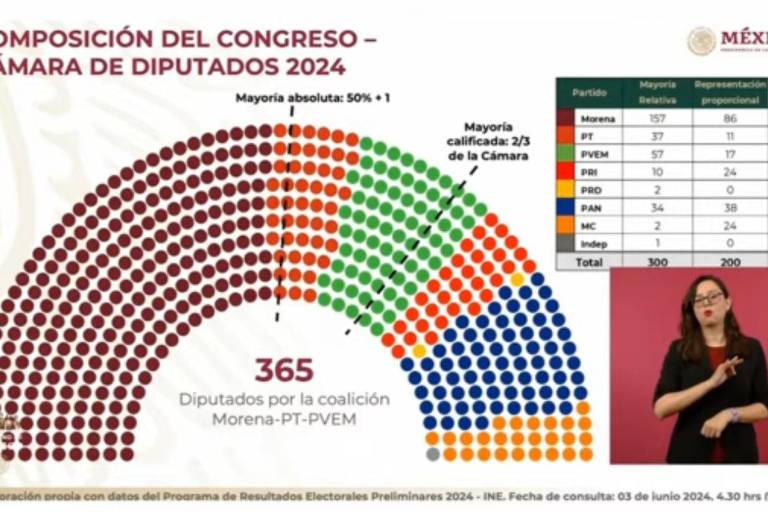 AMLO platicará ‘Plan C’ con Sheinbaum; Segob presume mayoría de Morena y aliados en Congreso