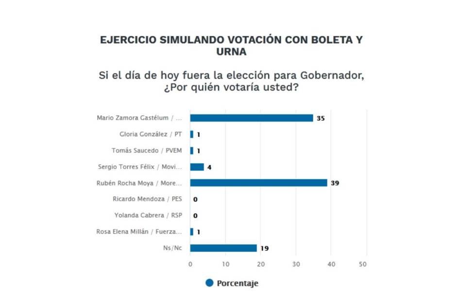 El Universal poll ties Sinaloa election