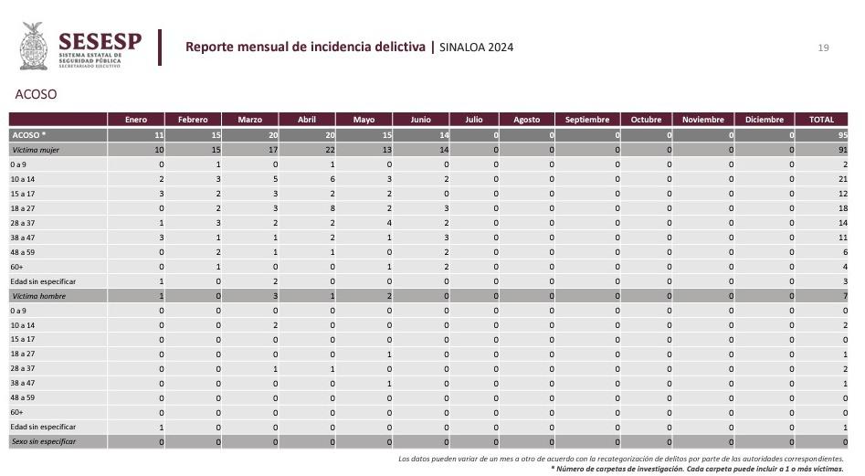 $!Son menores de edad principales víctimas de violación y abuso sexual en Sinaloa según datos de la SESESP