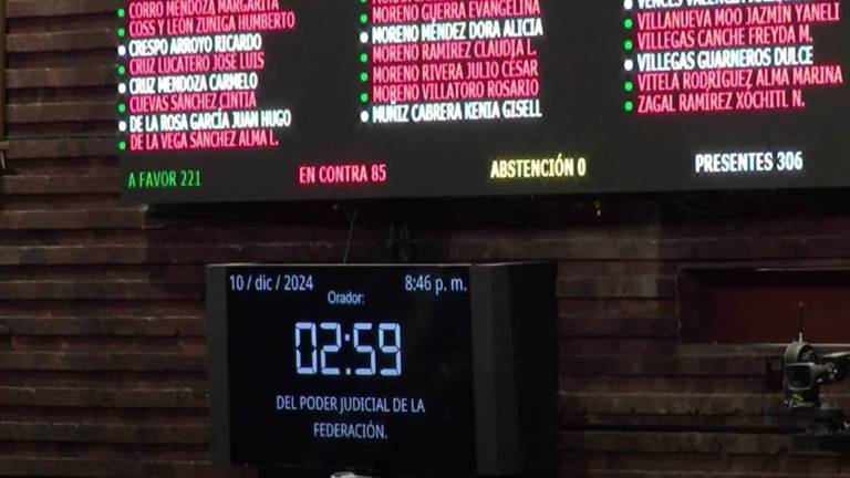 Con el apoyo de Morena, el PVEM y el PT, el Pleno de la Cámara de Diputados aprobó este martes tres leyes secundarias de la reforma al Poder Judicial.