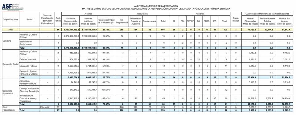 $!La ASF detecta solo $61.5 millones por aclarar en la Cuenta Pública de 2022