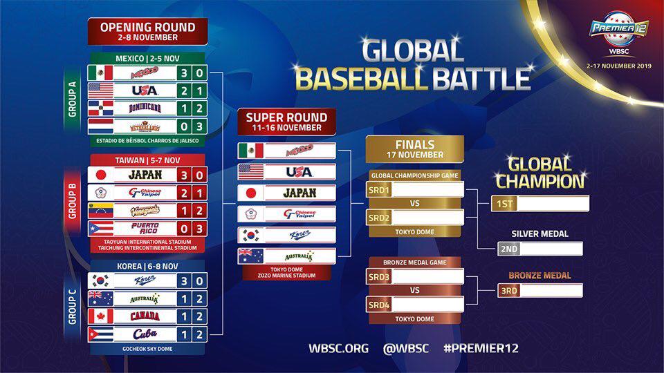 $!Premier 12 WBSC 2024: quién participa, formato de la competición y dónde ver el torneo de beisbol