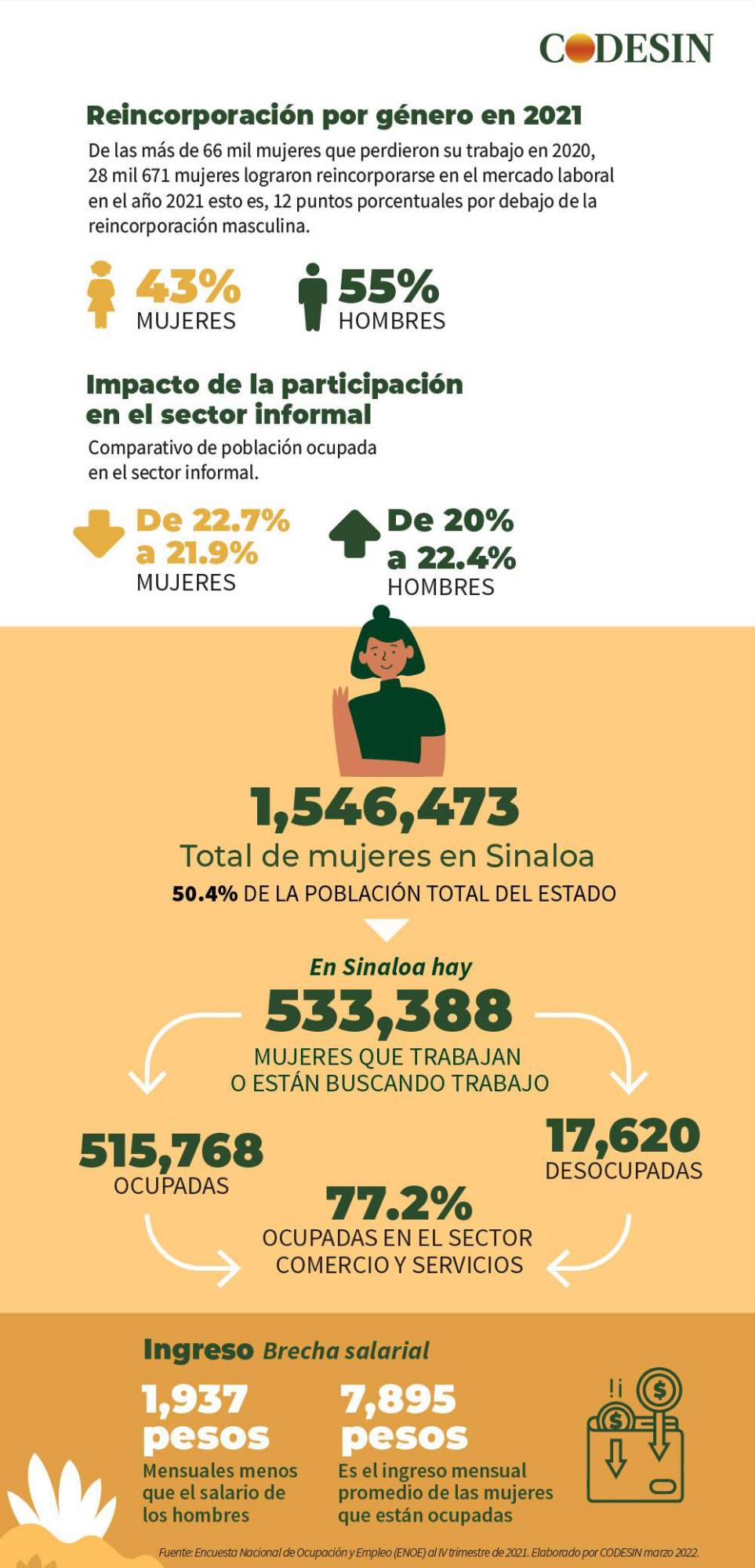 $!Persiste la brecha salarial entre el hombre y la mujer: Codesin