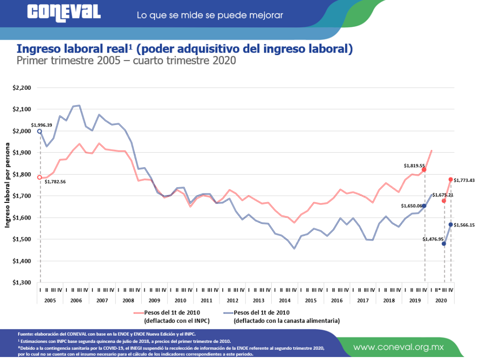 $!¿Antes nos iba mejor? Qué es cierto y qué no en este spot del PRI sobre la canasta básica