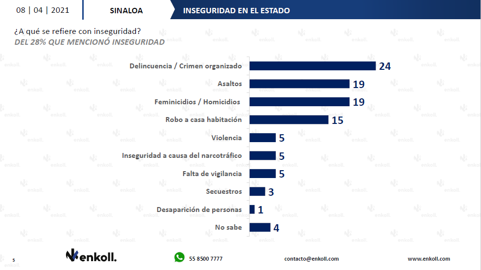 $!Encuesta da 40% a Rocha Moya en preferencias electorales, por un 23% de Mario Zamora
