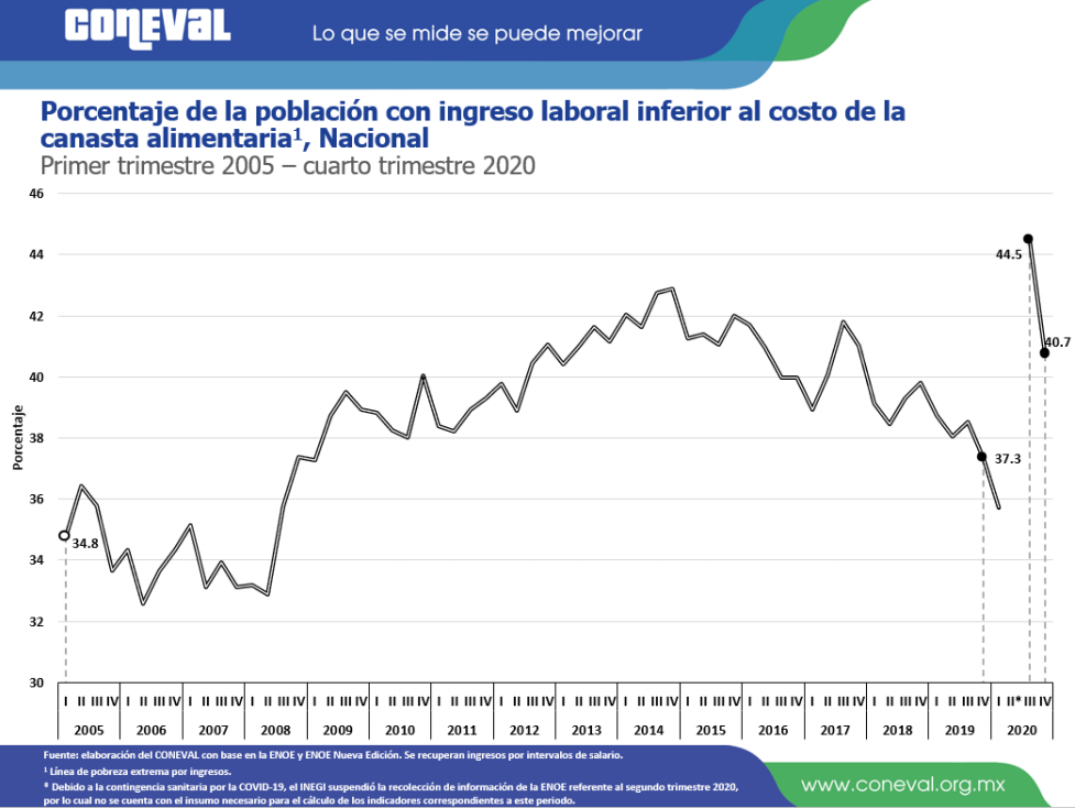 $!¿Antes nos iba mejor? Qué es cierto y qué no en este spot del PRI sobre la canasta básica