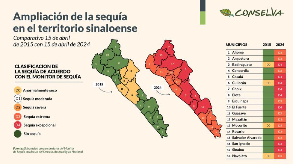 $!En Sinaloa cada vez lloverá menos y habrá más calor: Conselva