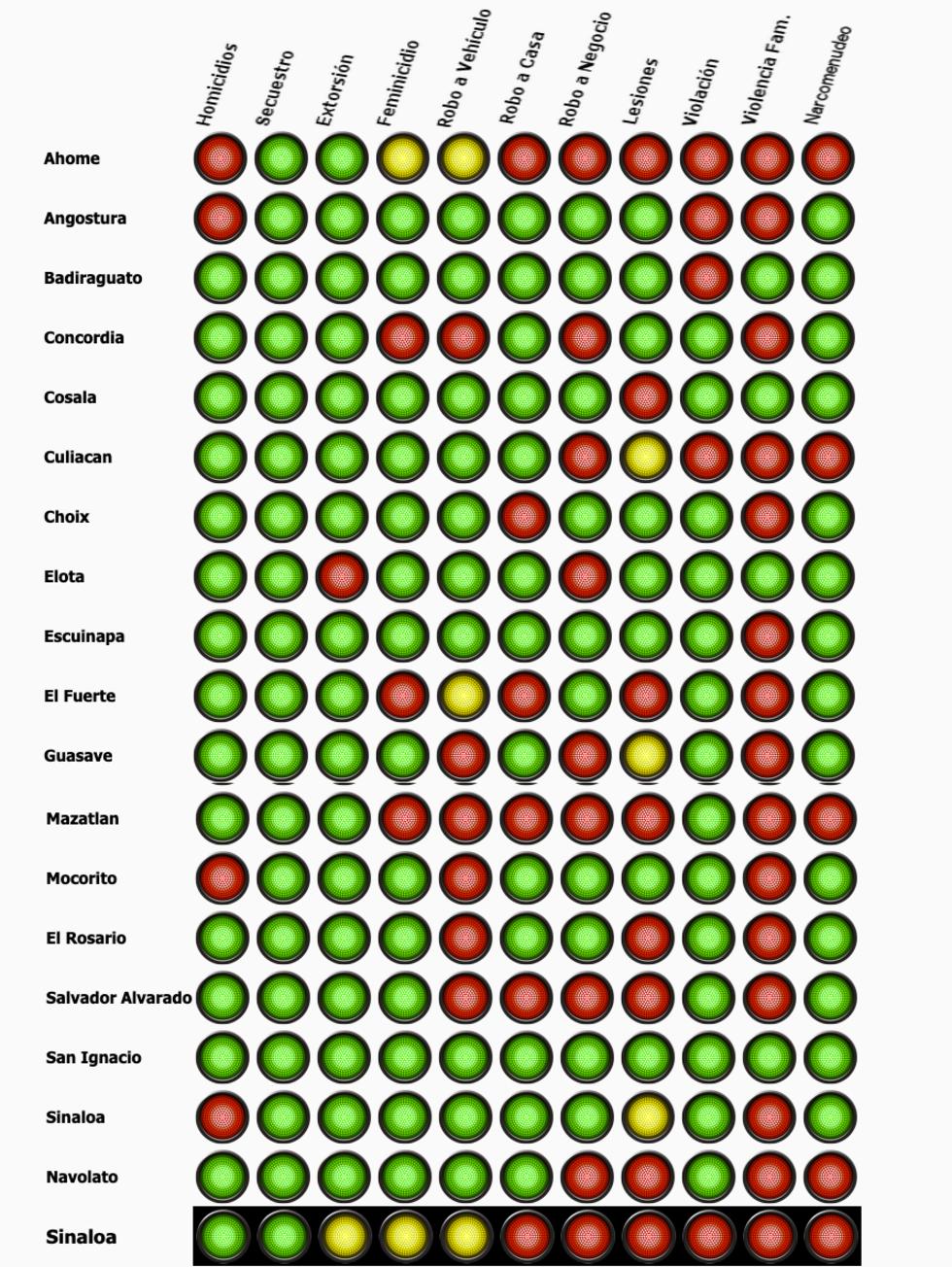 $!Resulta Mazatlán en rojo en 7 de sus 11 indicadores en el Semáforo Delictivo en octubre