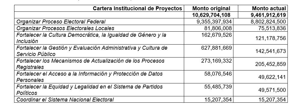 $!INE ajusta su presupuesto para 2024 y elimina el fondo de apoyo a la observación electoral